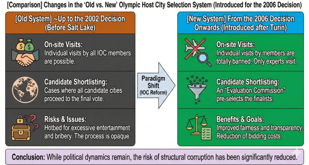 Changes to the Olympic Host City Selection Process Following the Salt Lake City Scandal