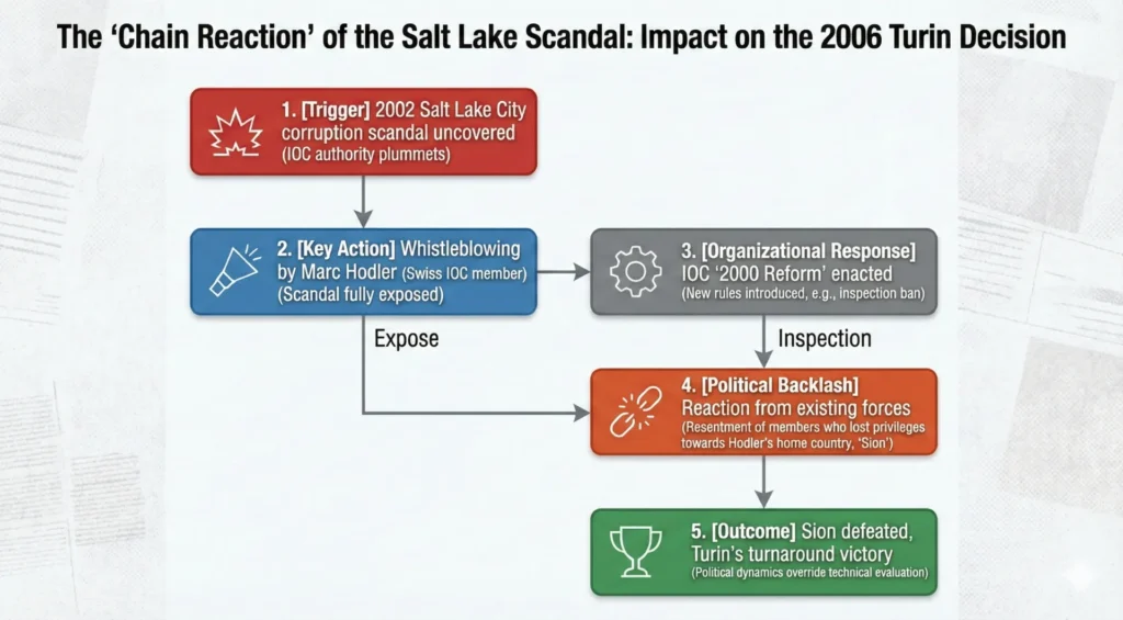 The Impact of the Salt Lake City Scandal on the Selection of the 2006 Winter Olympics Host City
