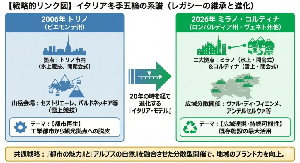 トリノからミラノへ～イタリア冬季五輪のレガシー継承と進化