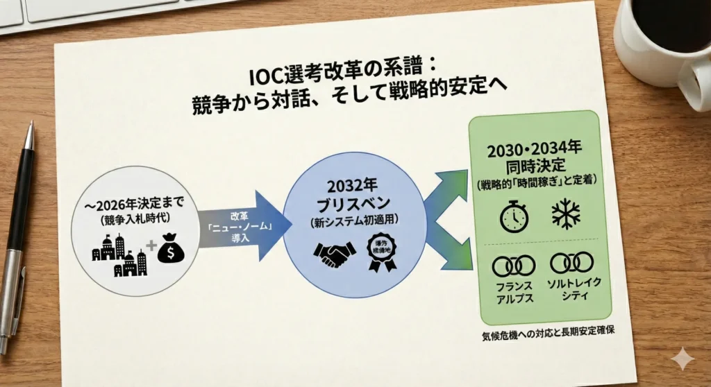 オリンピック開催地選考のニュー・ノーム（Web記事を材料にAIで作成）