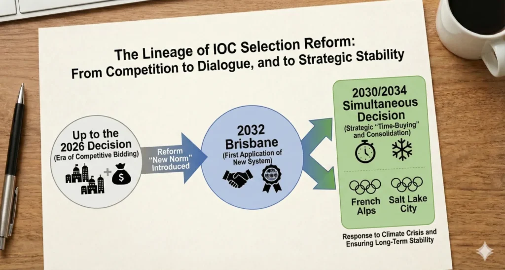 New Norm for Olympic Host City Selection (AI-generated using web articles as source material)