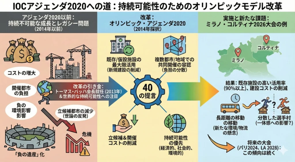 2020年オリンピック改革を体現するミラノ・コルティナ大会